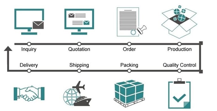 order process